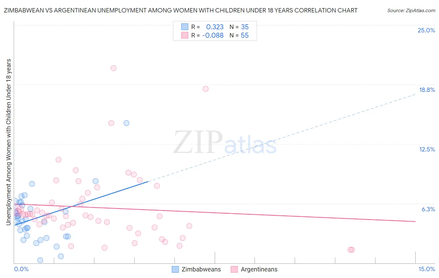 Zimbabwean vs Argentinean Unemployment Among Women with Children Under 18 years