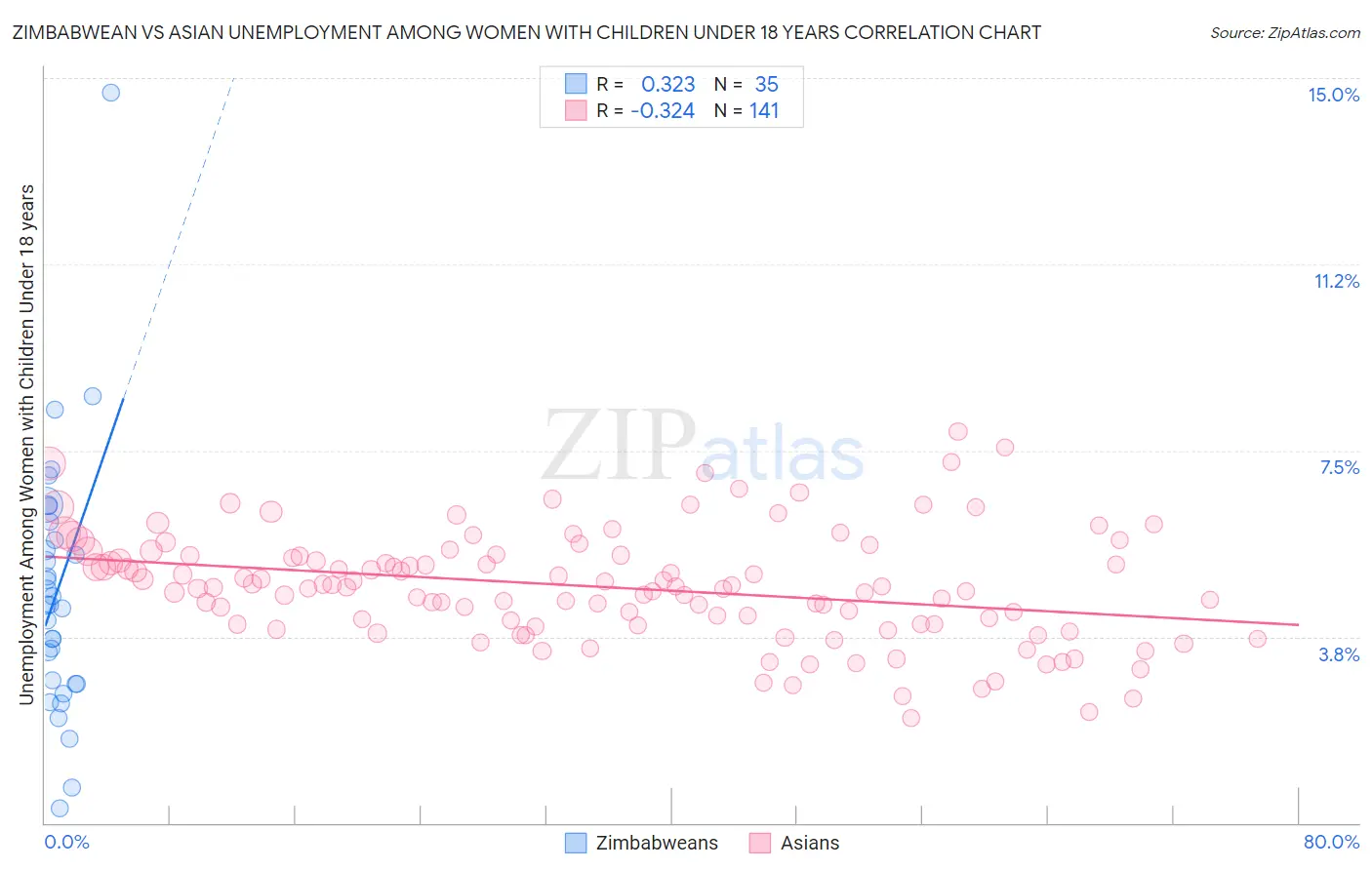 Zimbabwean vs Asian Unemployment Among Women with Children Under 18 years