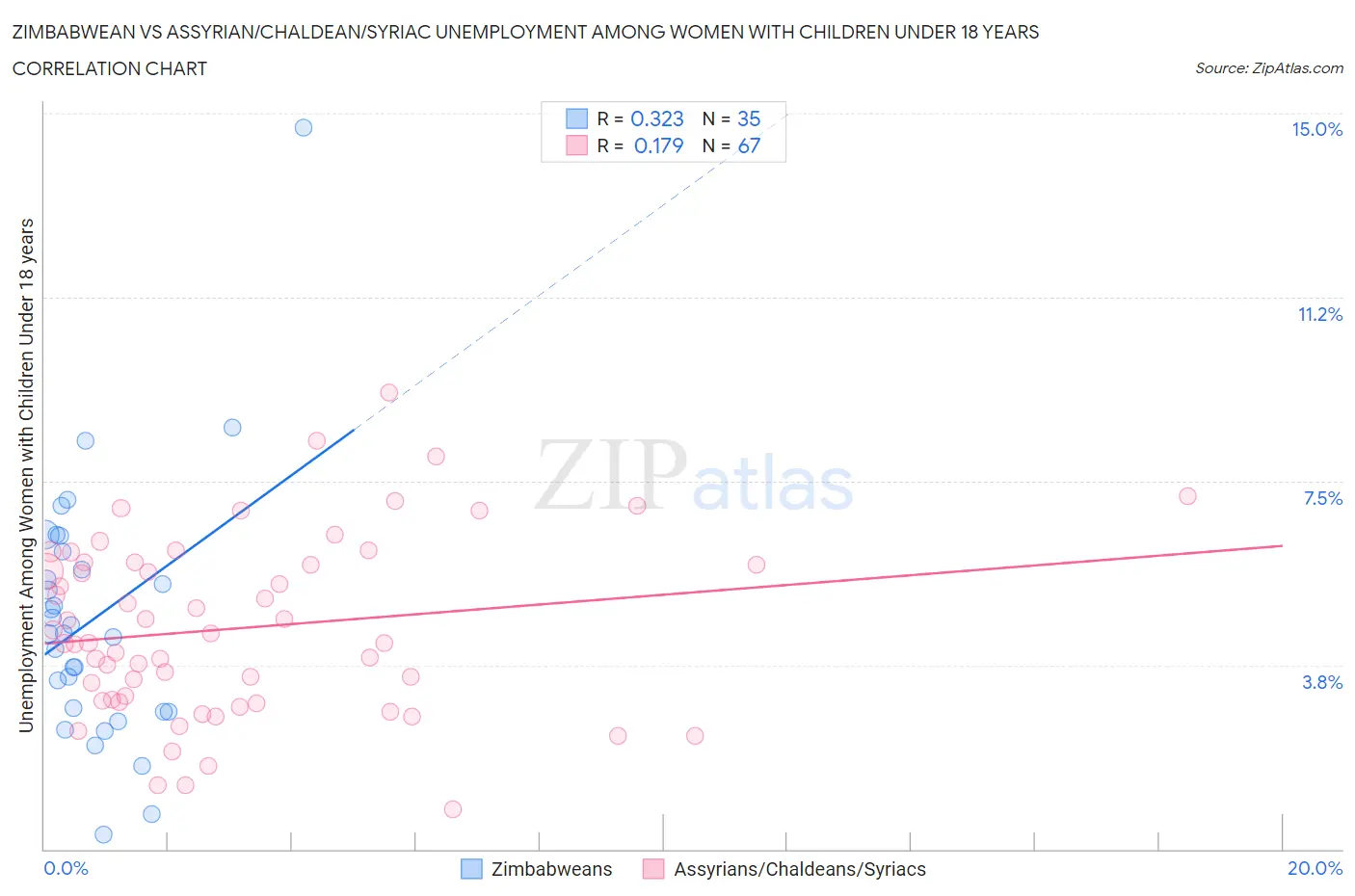 Zimbabwean vs Assyrian/Chaldean/Syriac Unemployment Among Women with Children Under 18 years