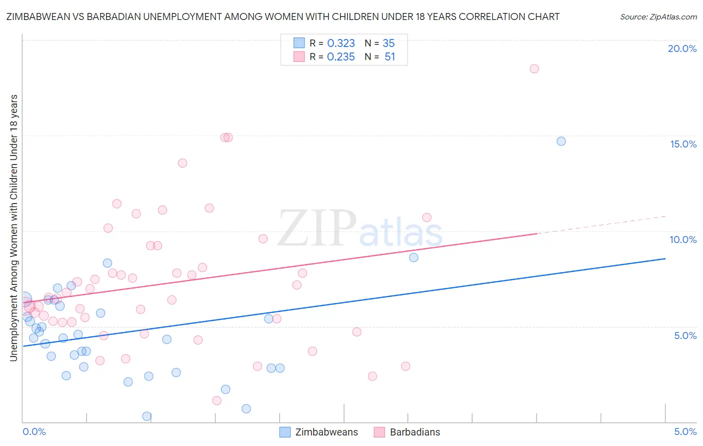 Zimbabwean vs Barbadian Unemployment Among Women with Children Under 18 years