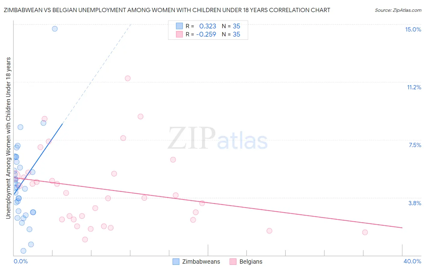 Zimbabwean vs Belgian Unemployment Among Women with Children Under 18 years