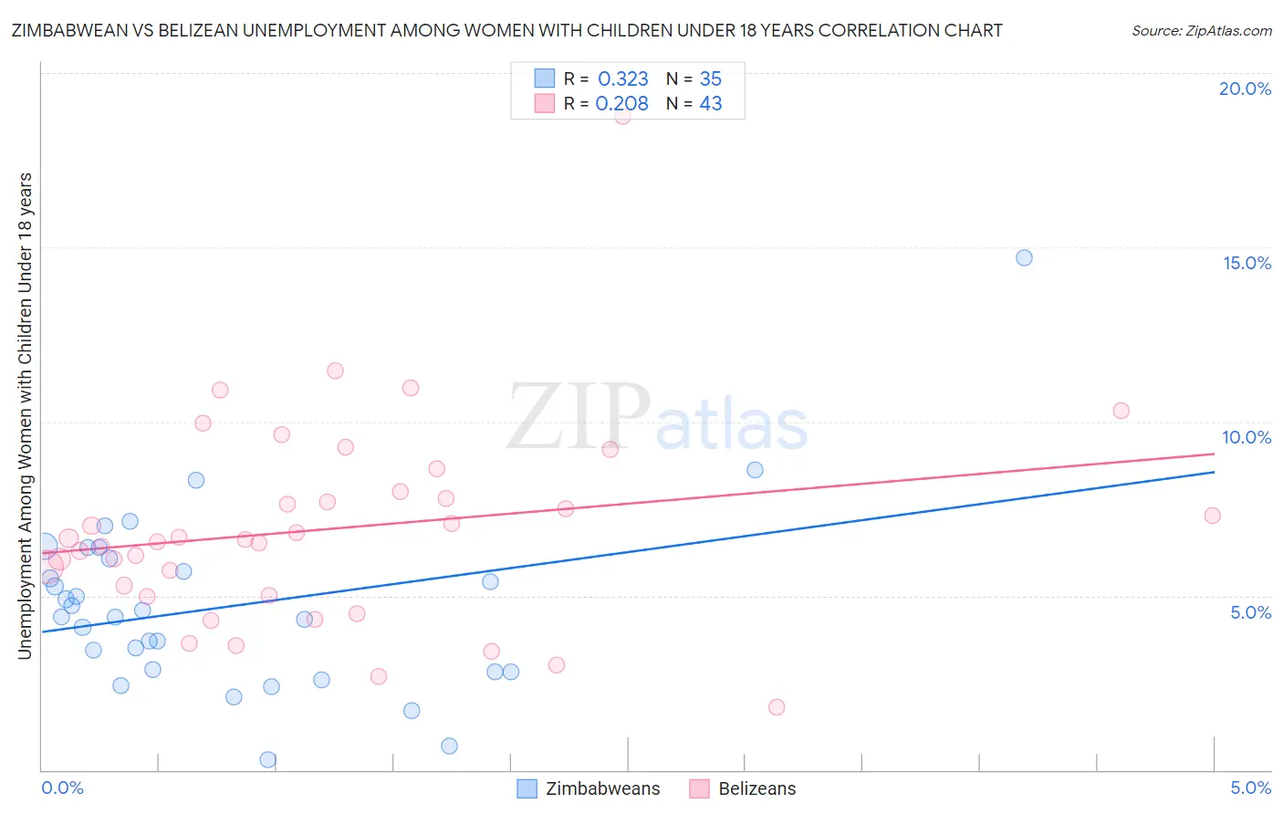 Zimbabwean vs Belizean Unemployment Among Women with Children Under 18 years