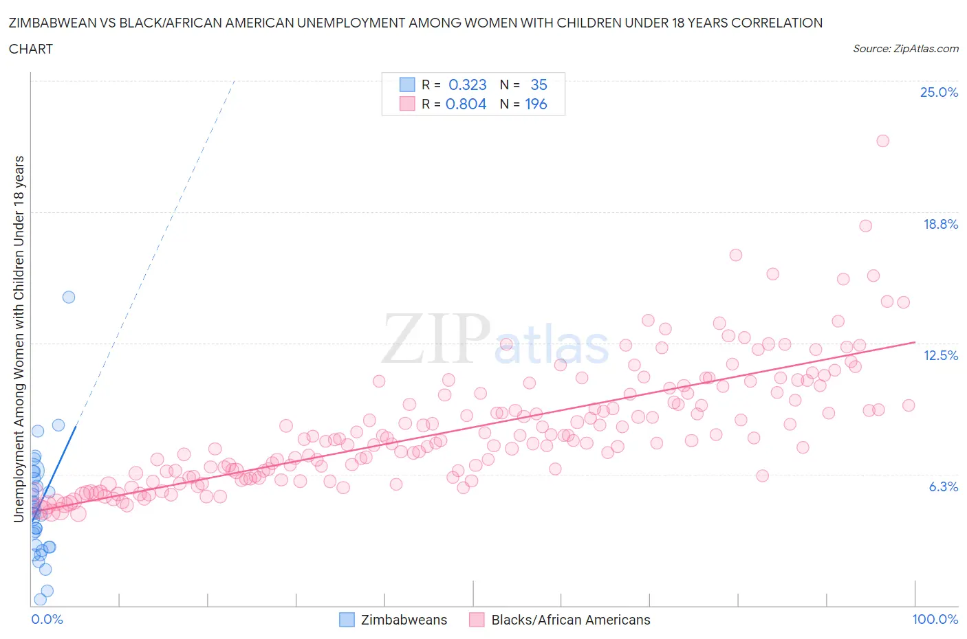 Zimbabwean vs Black/African American Unemployment Among Women with Children Under 18 years