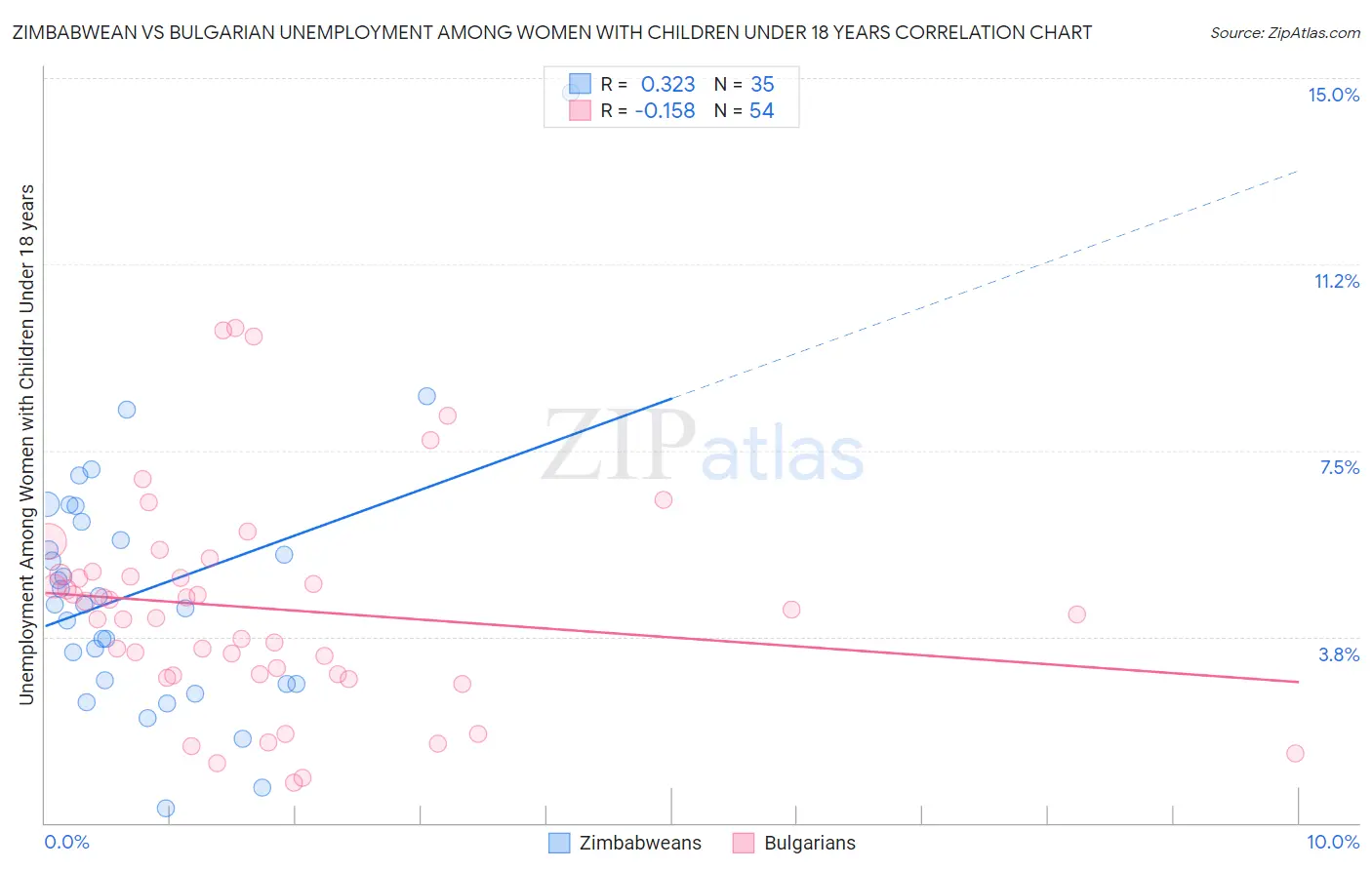 Zimbabwean vs Bulgarian Unemployment Among Women with Children Under 18 years