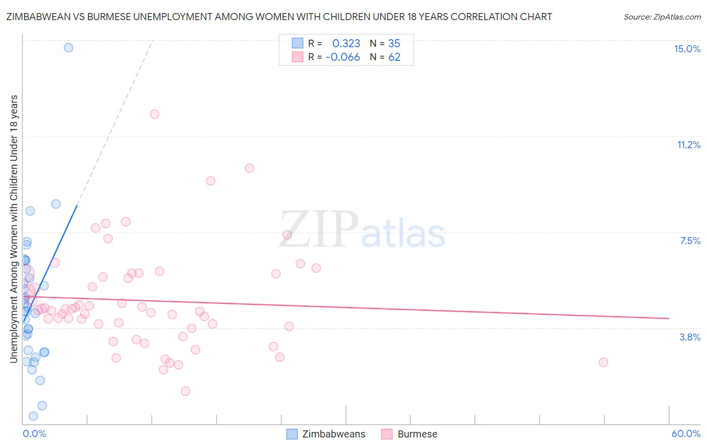 Zimbabwean vs Burmese Unemployment Among Women with Children Under 18 years