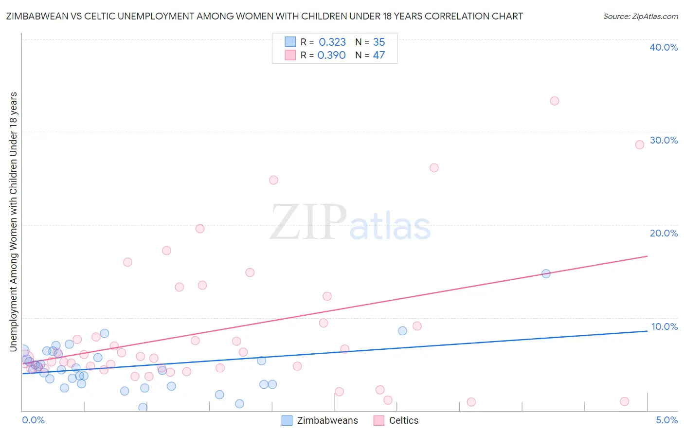 Zimbabwean vs Celtic Unemployment Among Women with Children Under 18 years