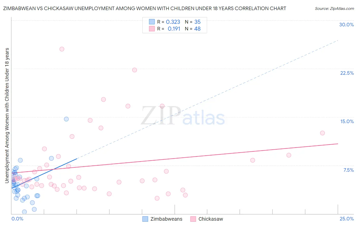 Zimbabwean vs Chickasaw Unemployment Among Women with Children Under 18 years