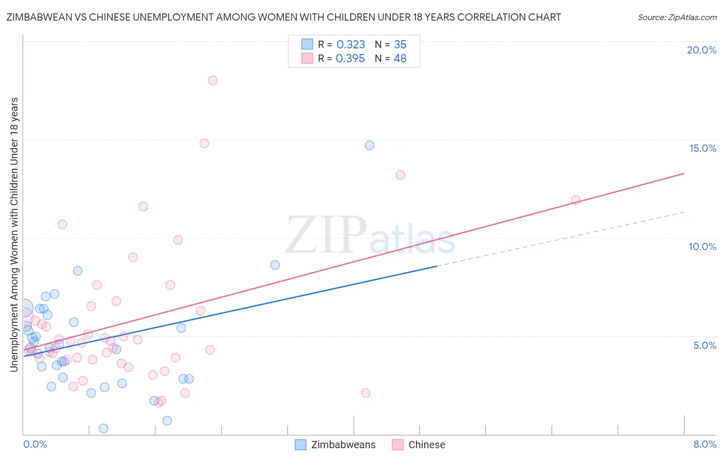 Zimbabwean vs Chinese Unemployment Among Women with Children Under 18 years