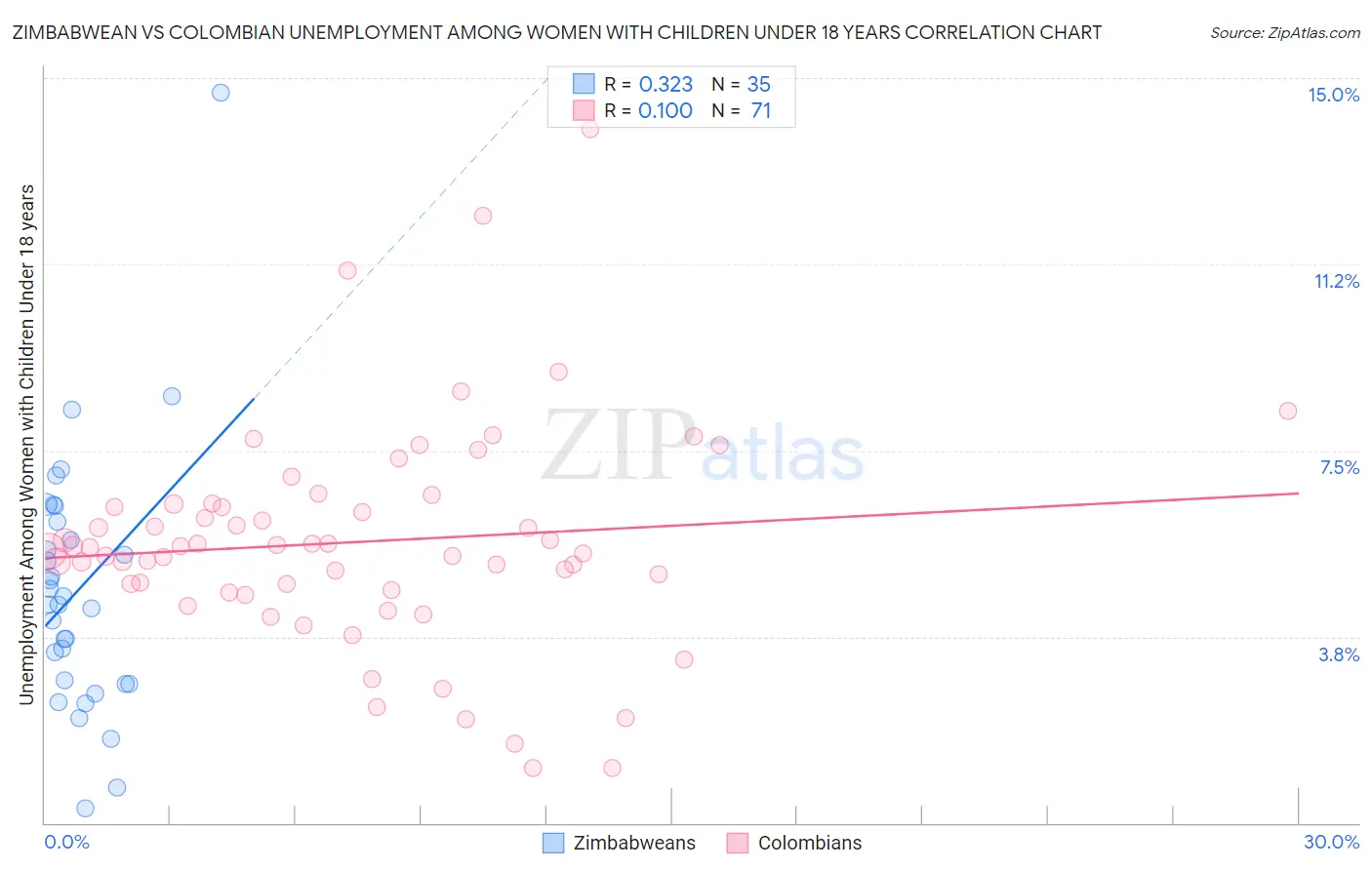 Zimbabwean vs Colombian Unemployment Among Women with Children Under 18 years