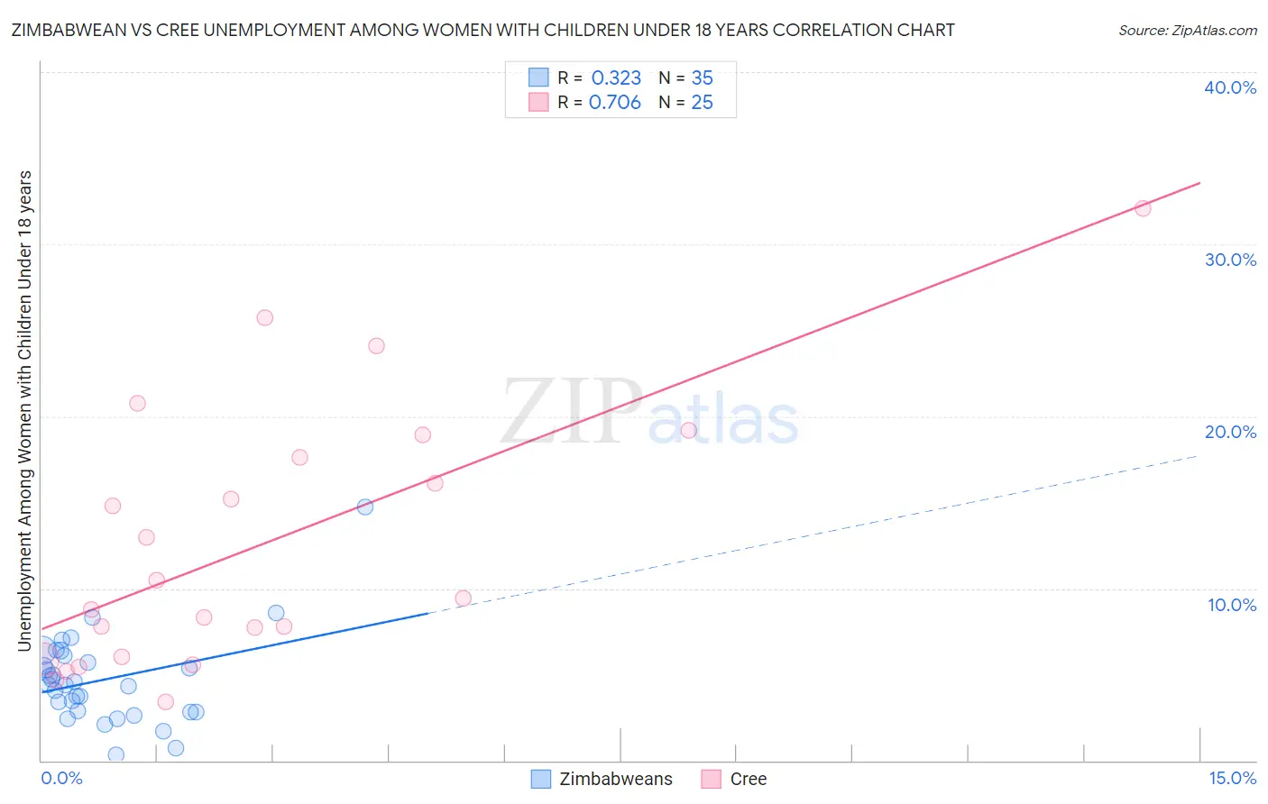 Zimbabwean vs Cree Unemployment Among Women with Children Under 18 years