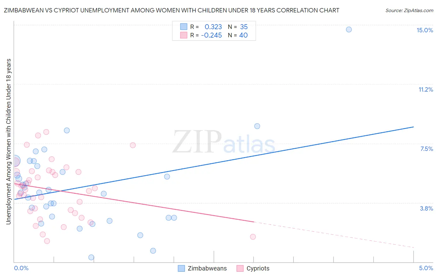 Zimbabwean vs Cypriot Unemployment Among Women with Children Under 18 years