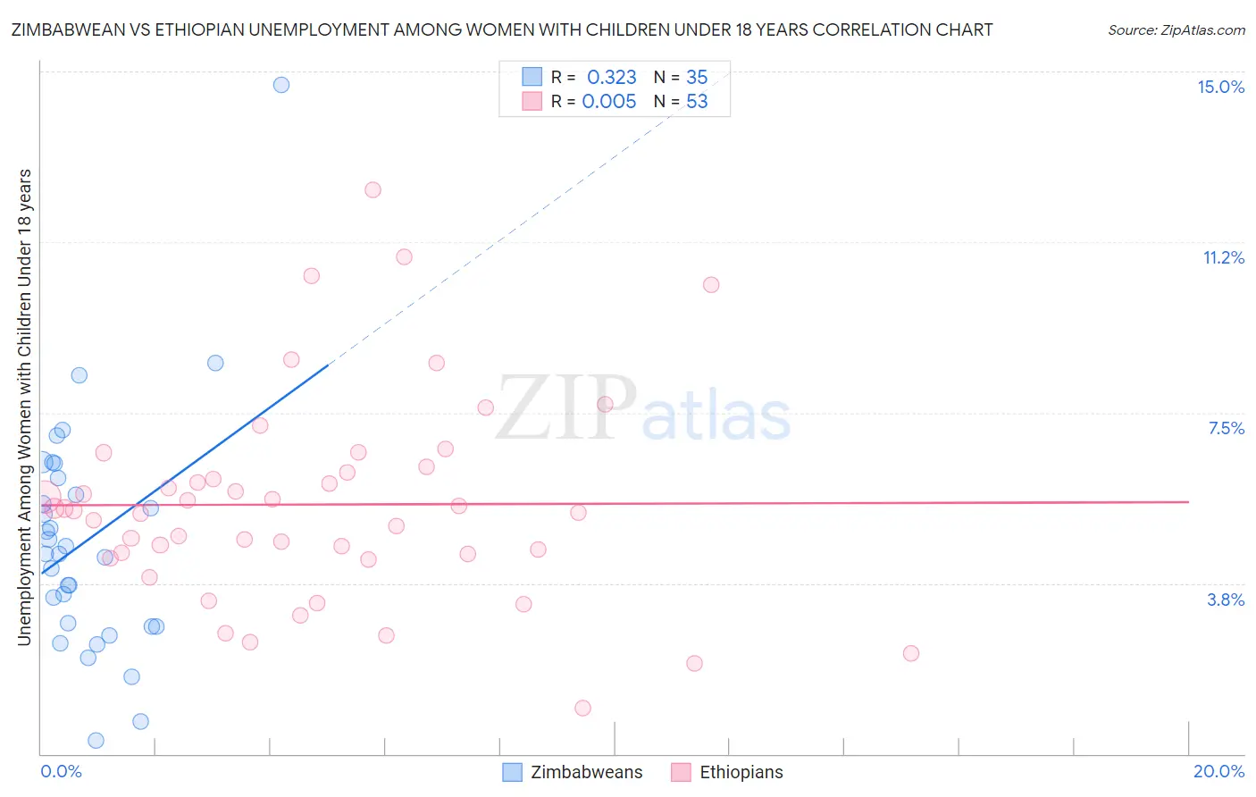 Zimbabwean vs Ethiopian Unemployment Among Women with Children Under 18 years