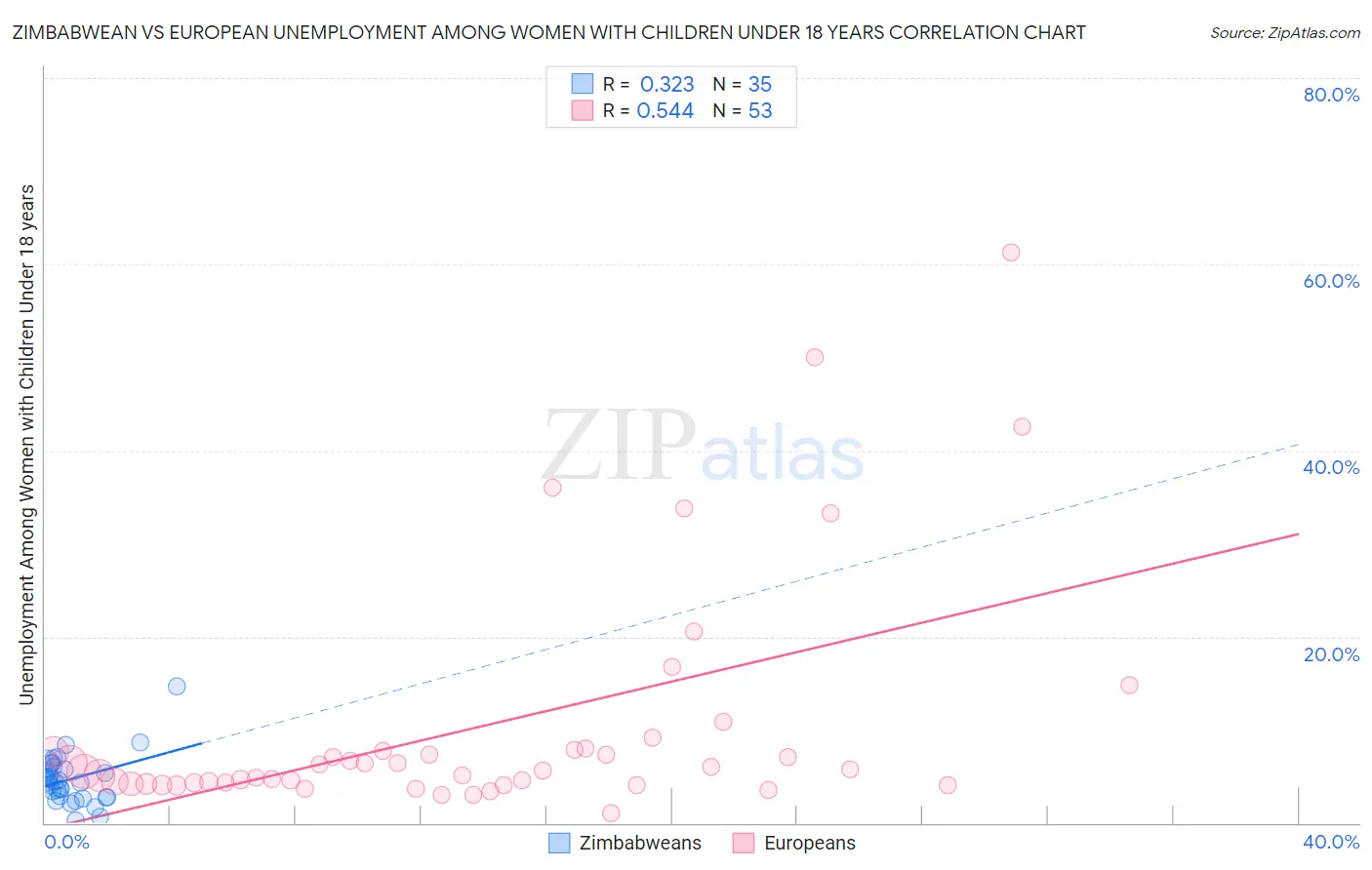 Zimbabwean vs European Unemployment Among Women with Children Under 18 years