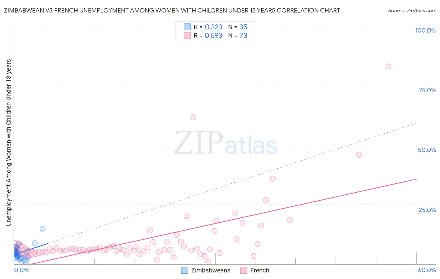 Zimbabwean vs French Unemployment Among Women with Children Under 18 years