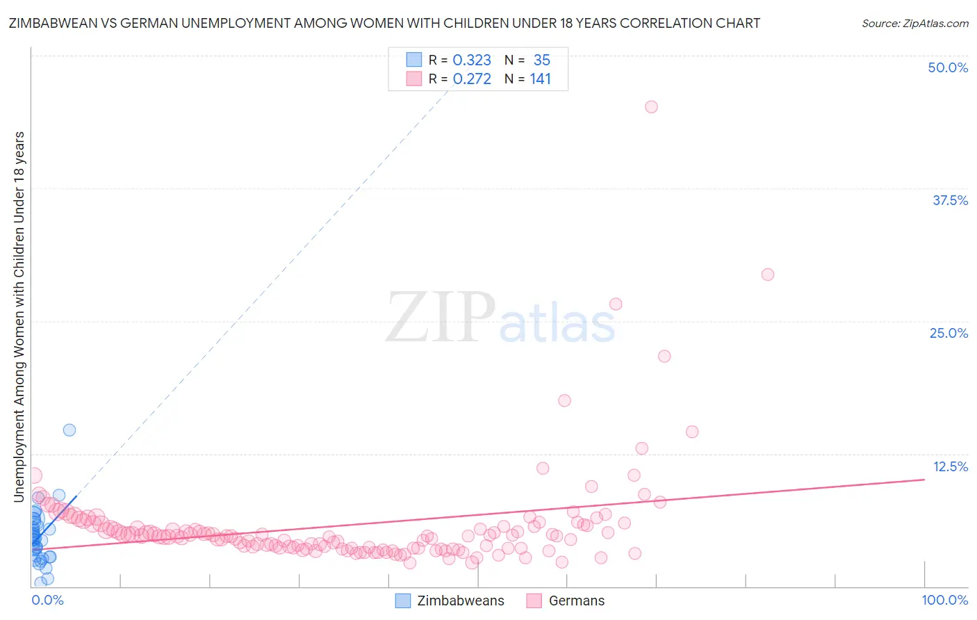 Zimbabwean vs German Unemployment Among Women with Children Under 18 years