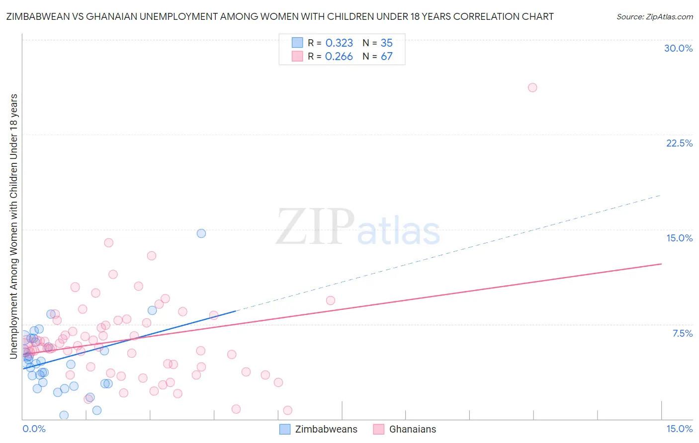 Zimbabwean vs Ghanaian Unemployment Among Women with Children Under 18 years