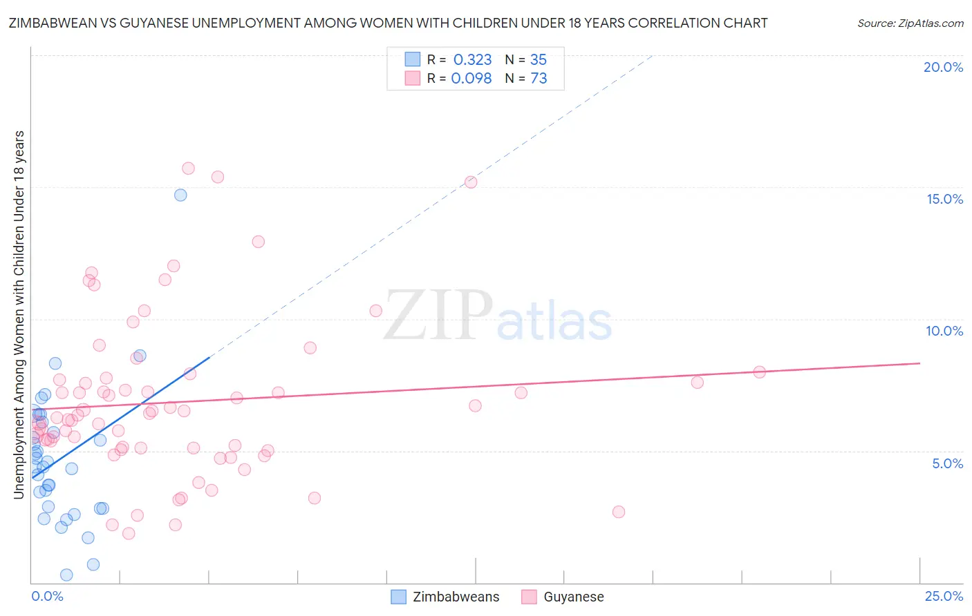 Zimbabwean vs Guyanese Unemployment Among Women with Children Under 18 years
