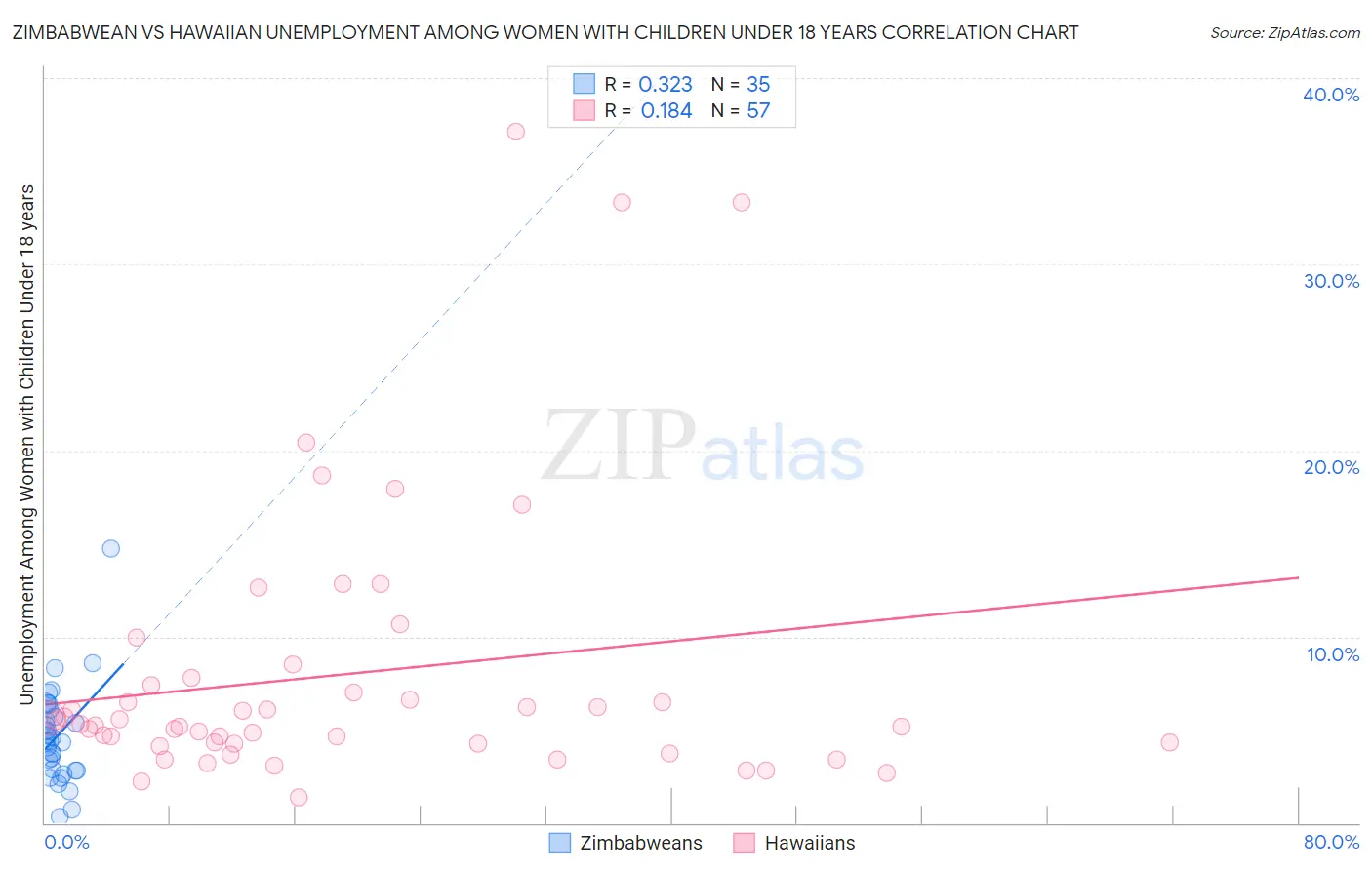 Zimbabwean vs Hawaiian Unemployment Among Women with Children Under 18 years