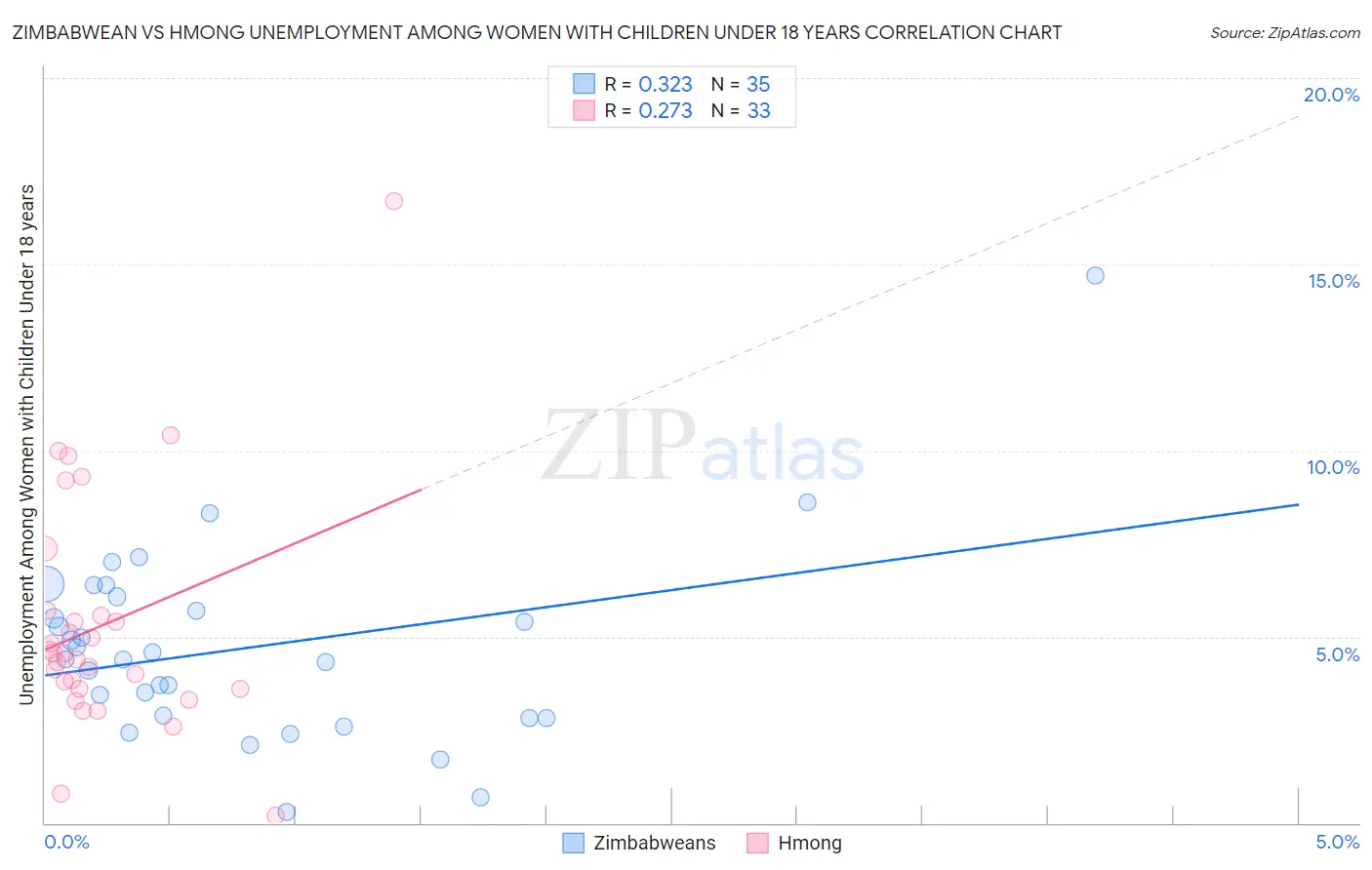 Zimbabwean vs Hmong Unemployment Among Women with Children Under 18 years