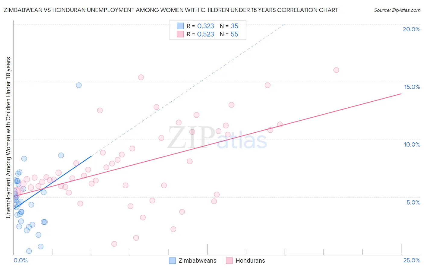 Zimbabwean vs Honduran Unemployment Among Women with Children Under 18 years