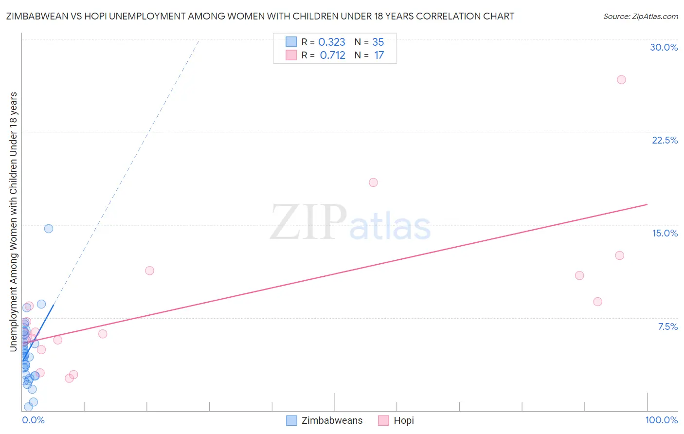 Zimbabwean vs Hopi Unemployment Among Women with Children Under 18 years