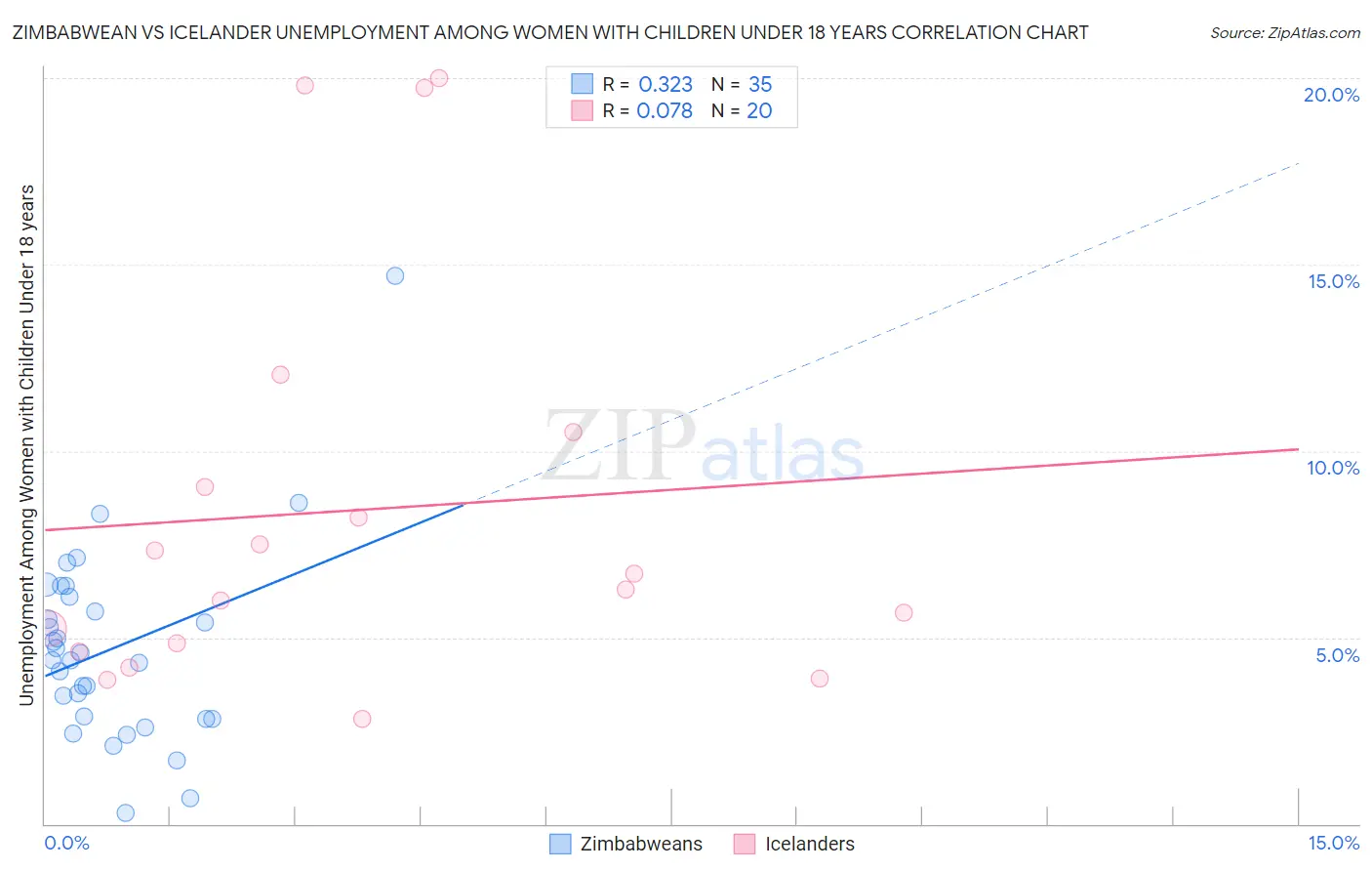 Zimbabwean vs Icelander Unemployment Among Women with Children Under 18 years