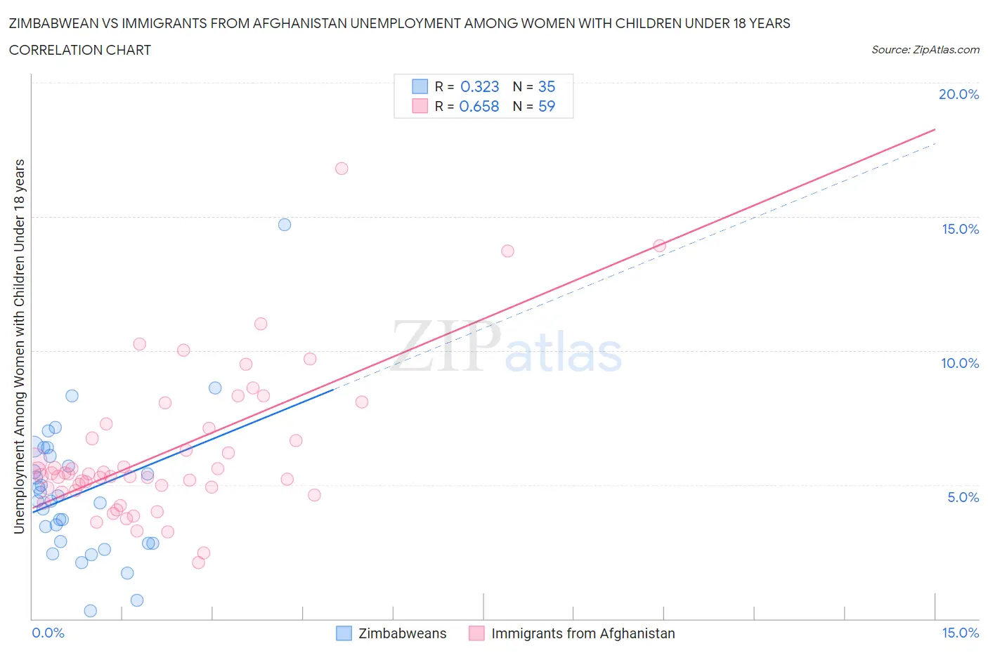 Zimbabwean vs Immigrants from Afghanistan Unemployment Among Women with Children Under 18 years