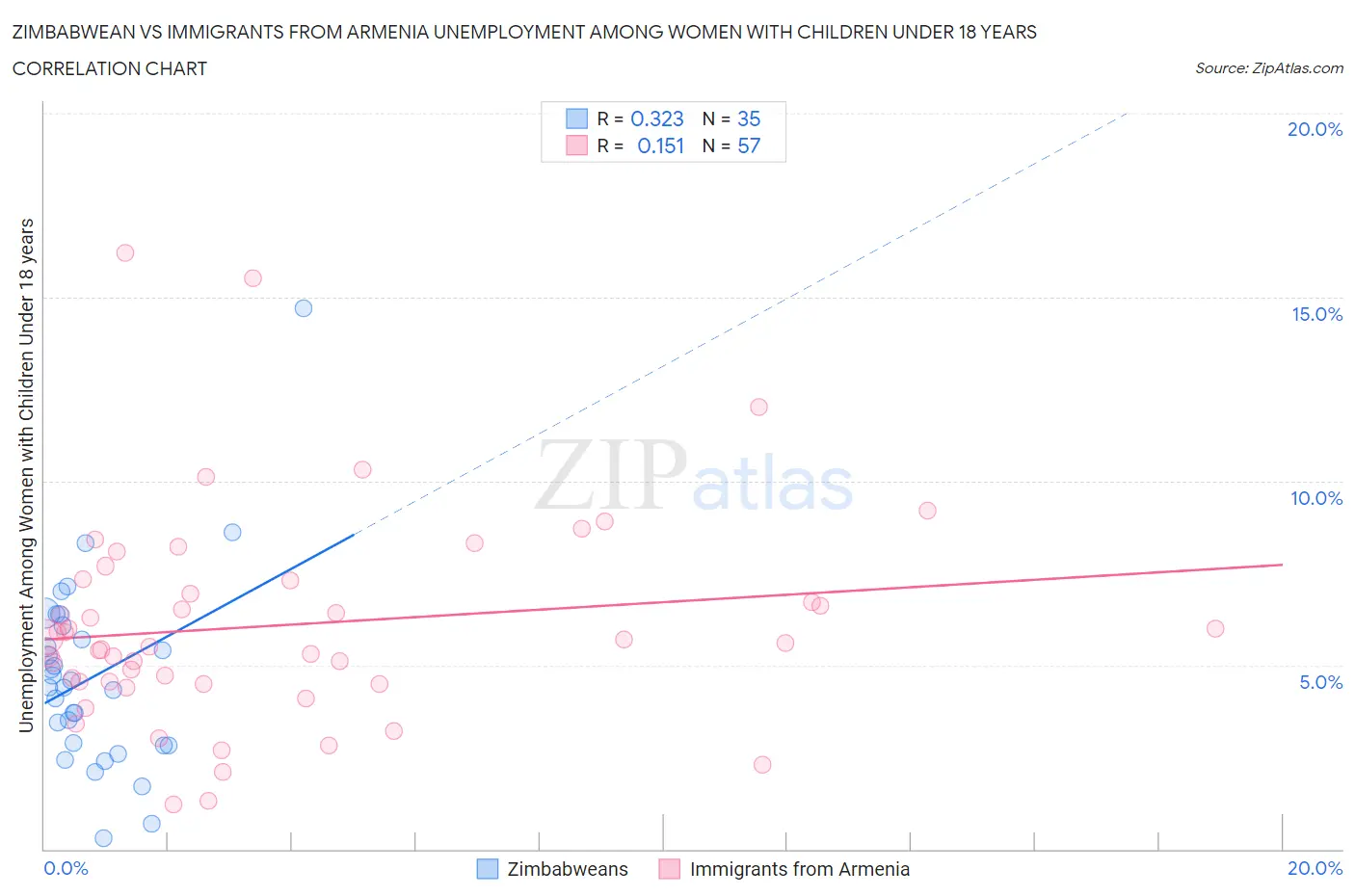 Zimbabwean vs Immigrants from Armenia Unemployment Among Women with Children Under 18 years