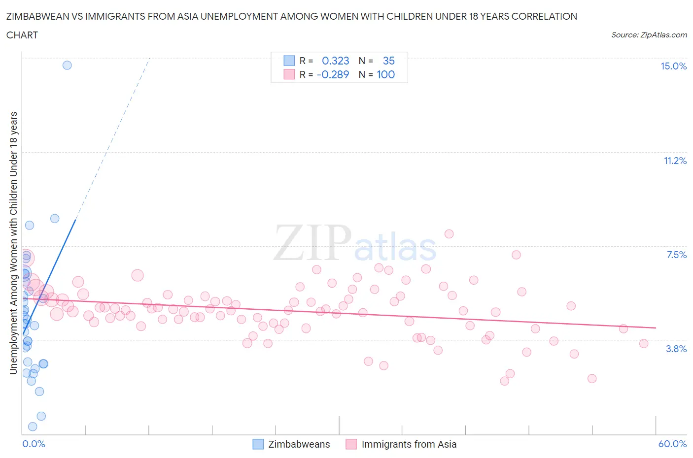 Zimbabwean vs Immigrants from Asia Unemployment Among Women with Children Under 18 years