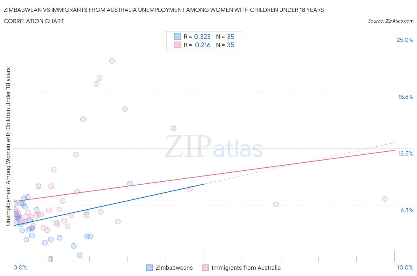 Zimbabwean vs Immigrants from Australia Unemployment Among Women with Children Under 18 years