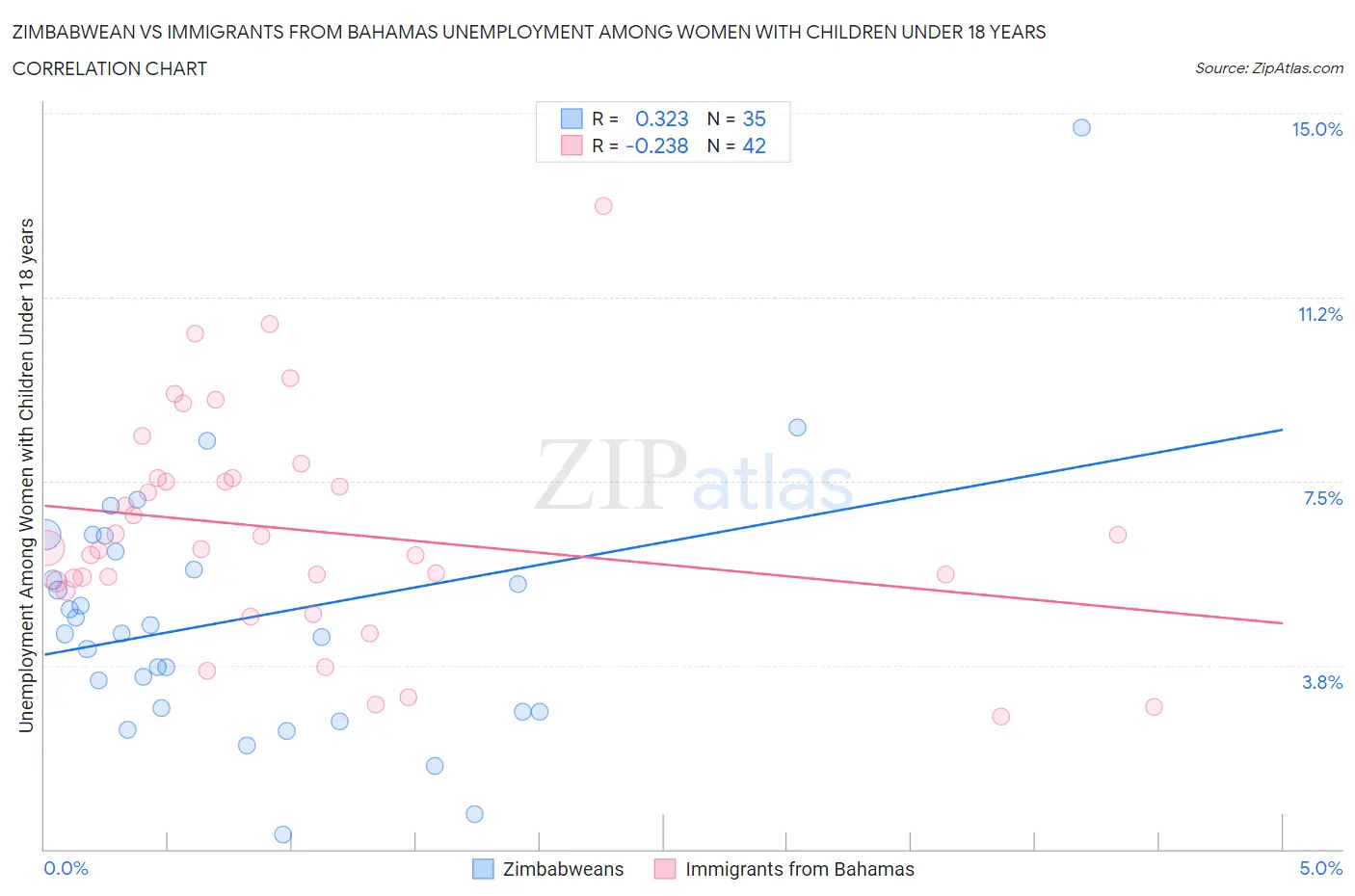 Zimbabwean vs Immigrants from Bahamas Unemployment Among Women with Children Under 18 years