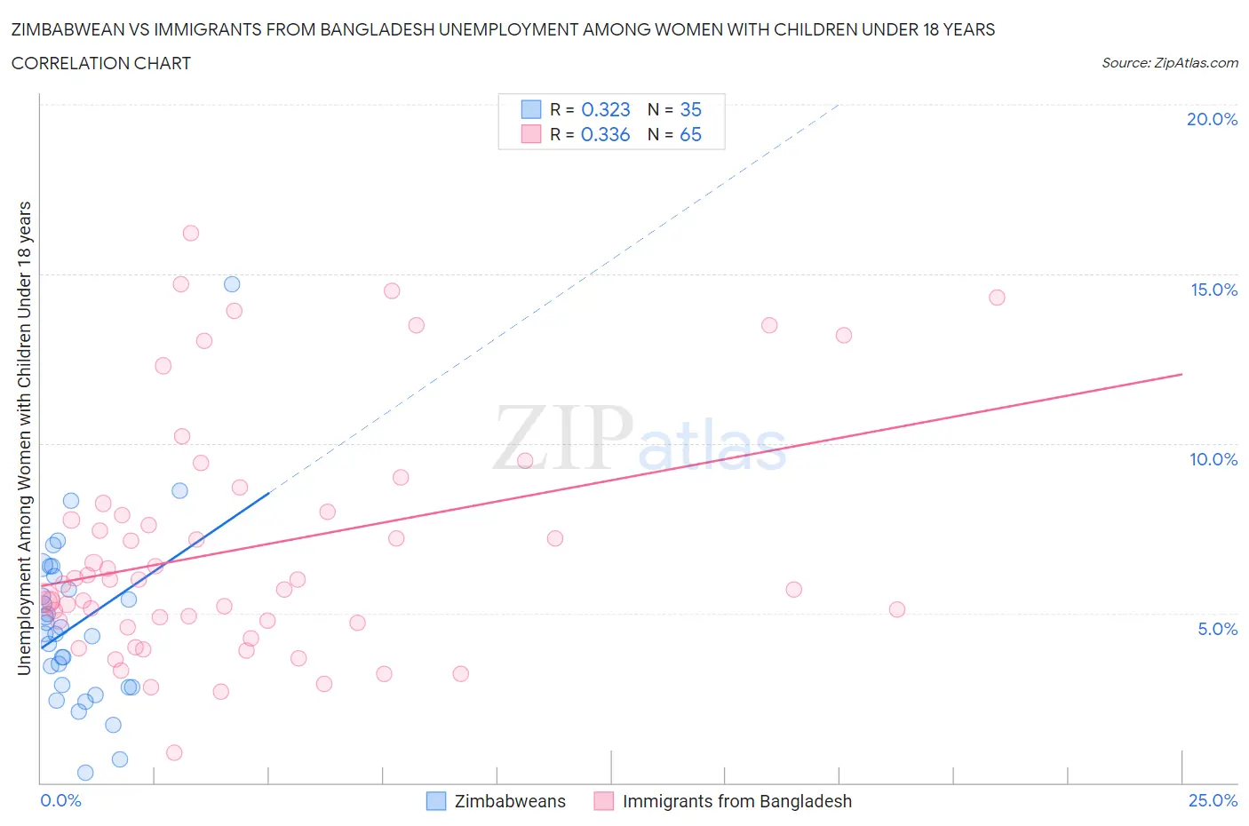 Zimbabwean vs Immigrants from Bangladesh Unemployment Among Women with Children Under 18 years