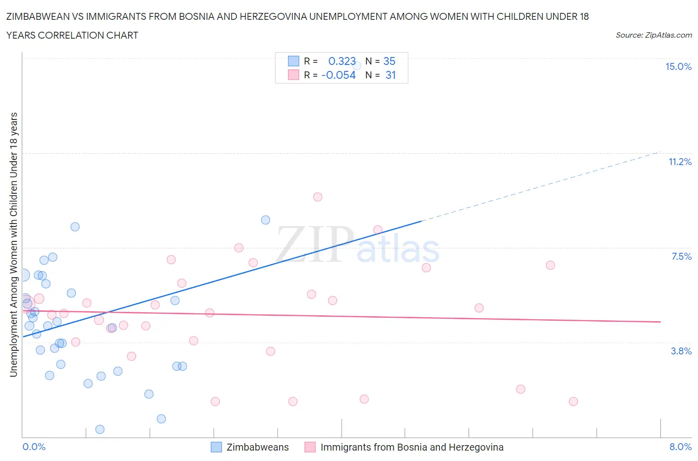 Zimbabwean vs Immigrants from Bosnia and Herzegovina Unemployment Among Women with Children Under 18 years