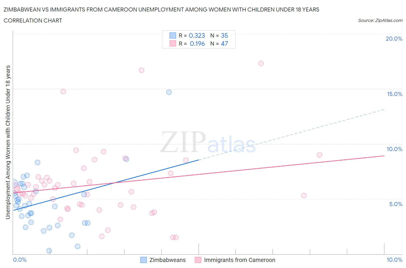 Zimbabwean vs Immigrants from Cameroon Unemployment Among Women with Children Under 18 years