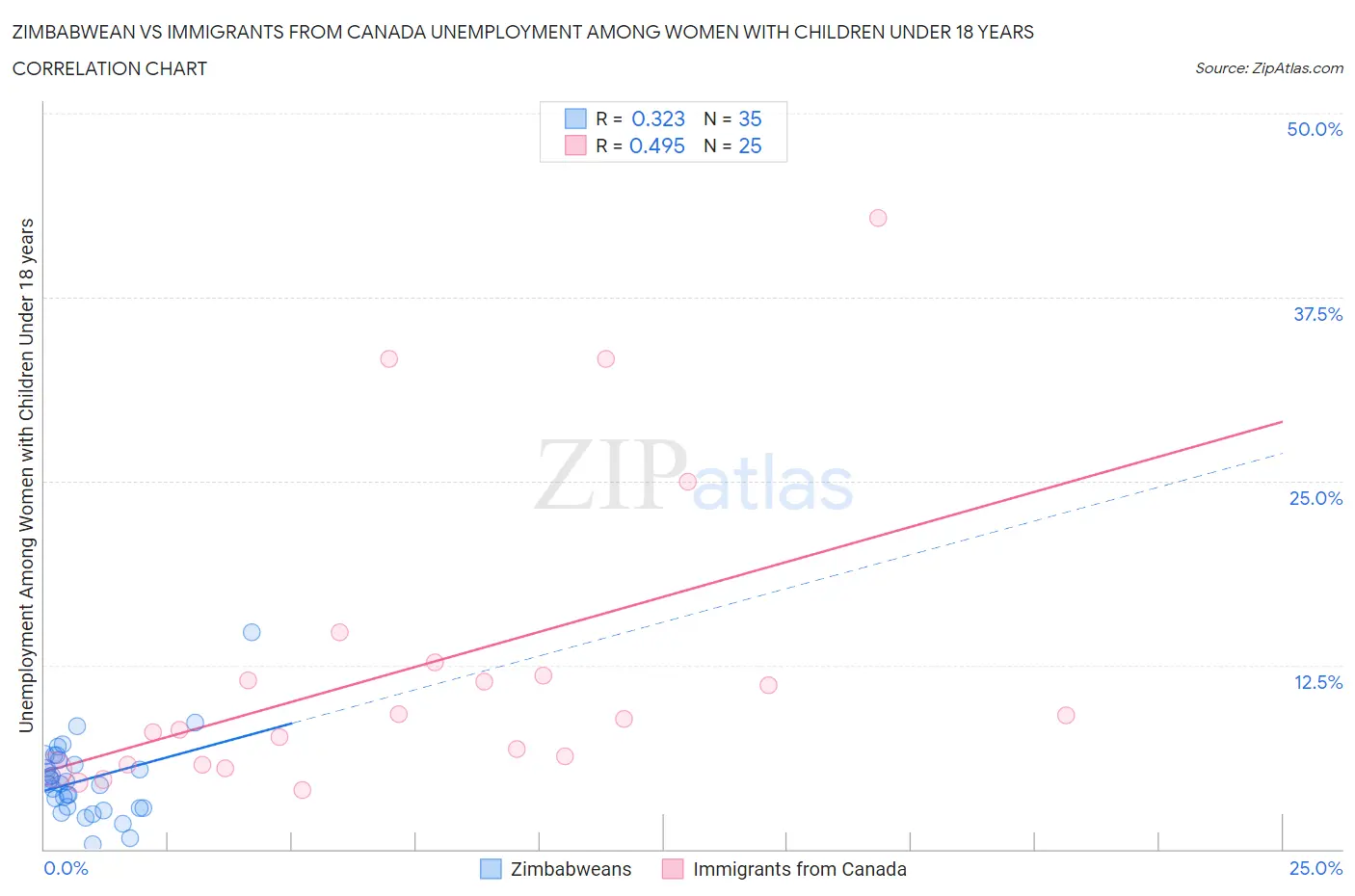 Zimbabwean vs Immigrants from Canada Unemployment Among Women with Children Under 18 years