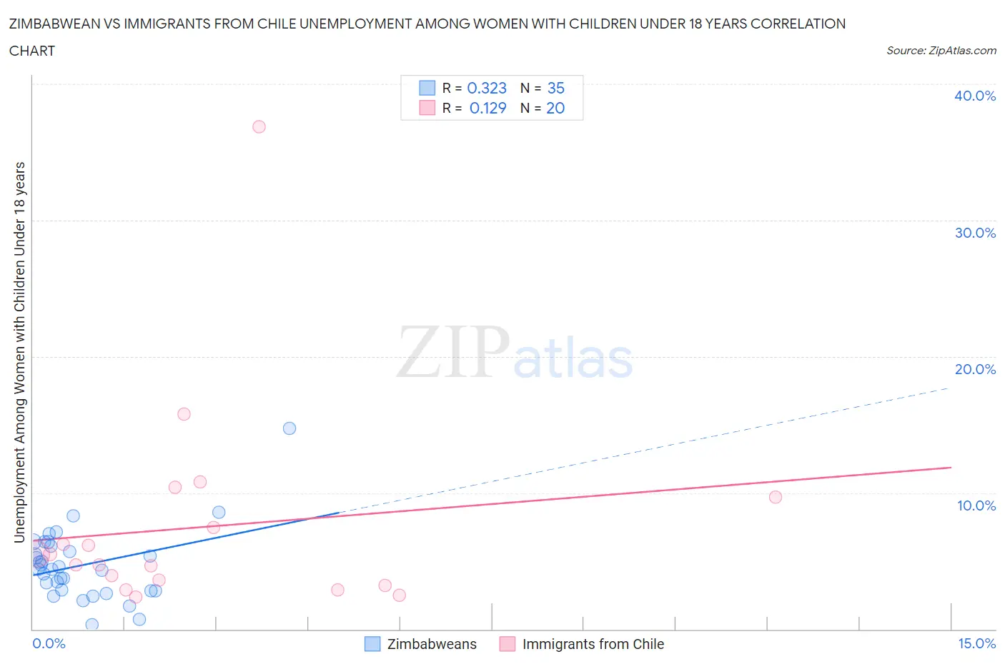 Zimbabwean vs Immigrants from Chile Unemployment Among Women with Children Under 18 years