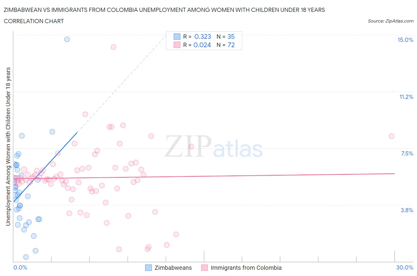 Zimbabwean vs Immigrants from Colombia Unemployment Among Women with Children Under 18 years