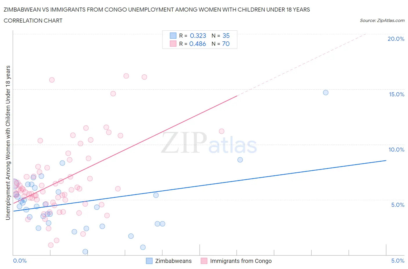 Zimbabwean vs Immigrants from Congo Unemployment Among Women with Children Under 18 years