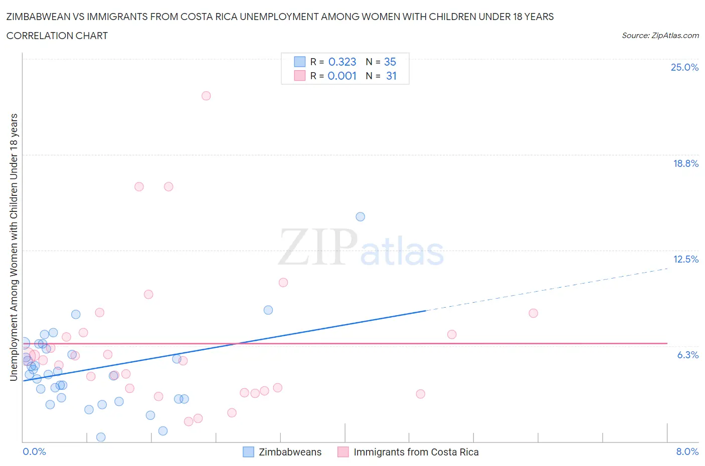 Zimbabwean vs Immigrants from Costa Rica Unemployment Among Women with Children Under 18 years