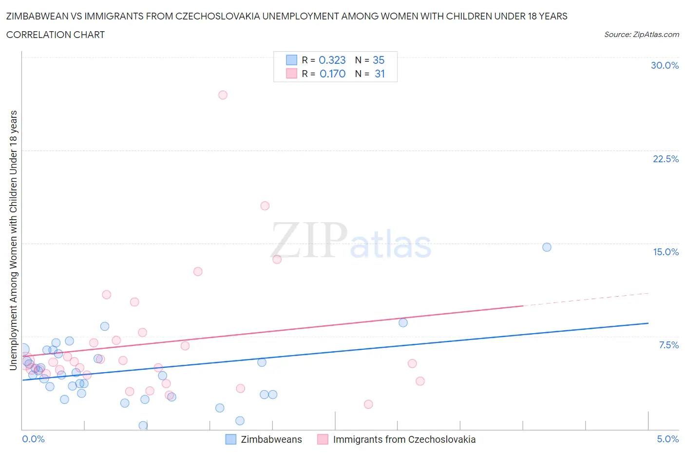 Zimbabwean vs Immigrants from Czechoslovakia Unemployment Among Women with Children Under 18 years