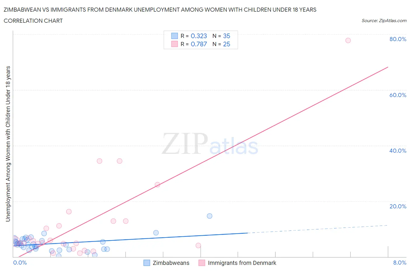 Zimbabwean vs Immigrants from Denmark Unemployment Among Women with Children Under 18 years