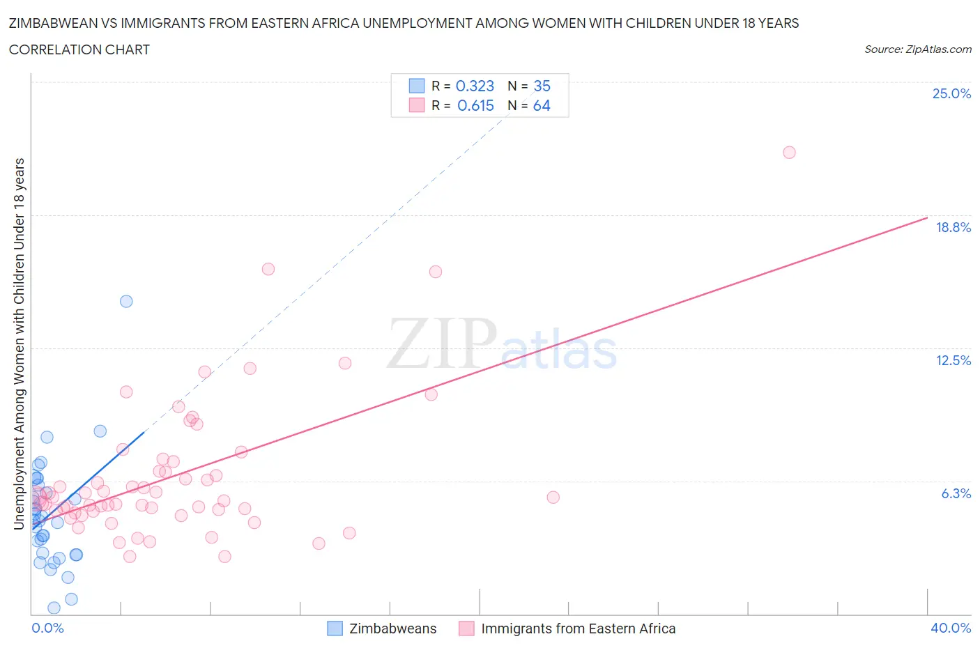 Zimbabwean vs Immigrants from Eastern Africa Unemployment Among Women with Children Under 18 years