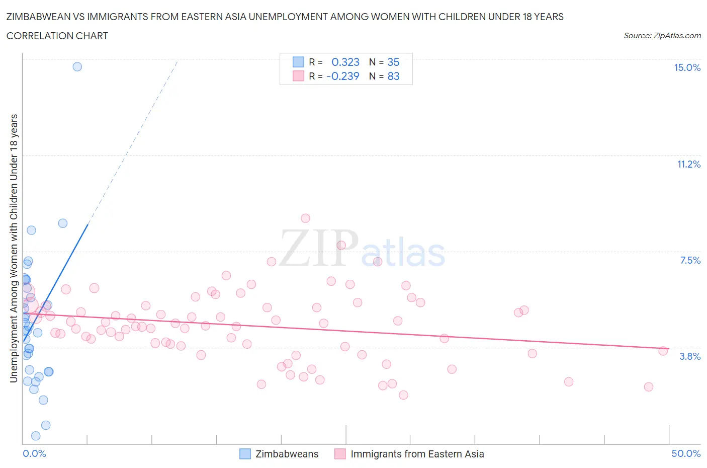 Zimbabwean vs Immigrants from Eastern Asia Unemployment Among Women with Children Under 18 years