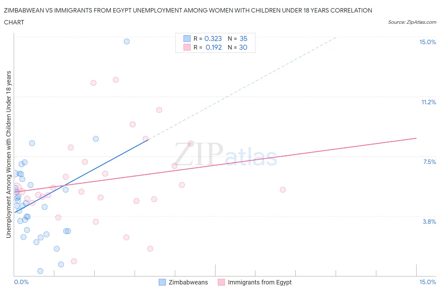 Zimbabwean vs Immigrants from Egypt Unemployment Among Women with Children Under 18 years