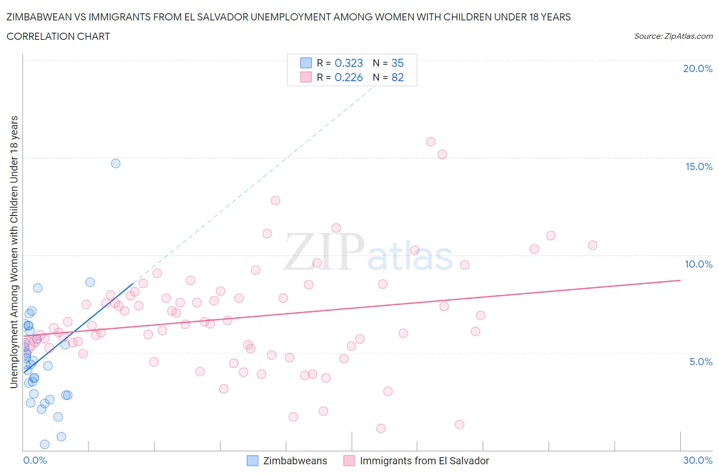 Zimbabwean vs Immigrants from El Salvador Unemployment Among Women with Children Under 18 years