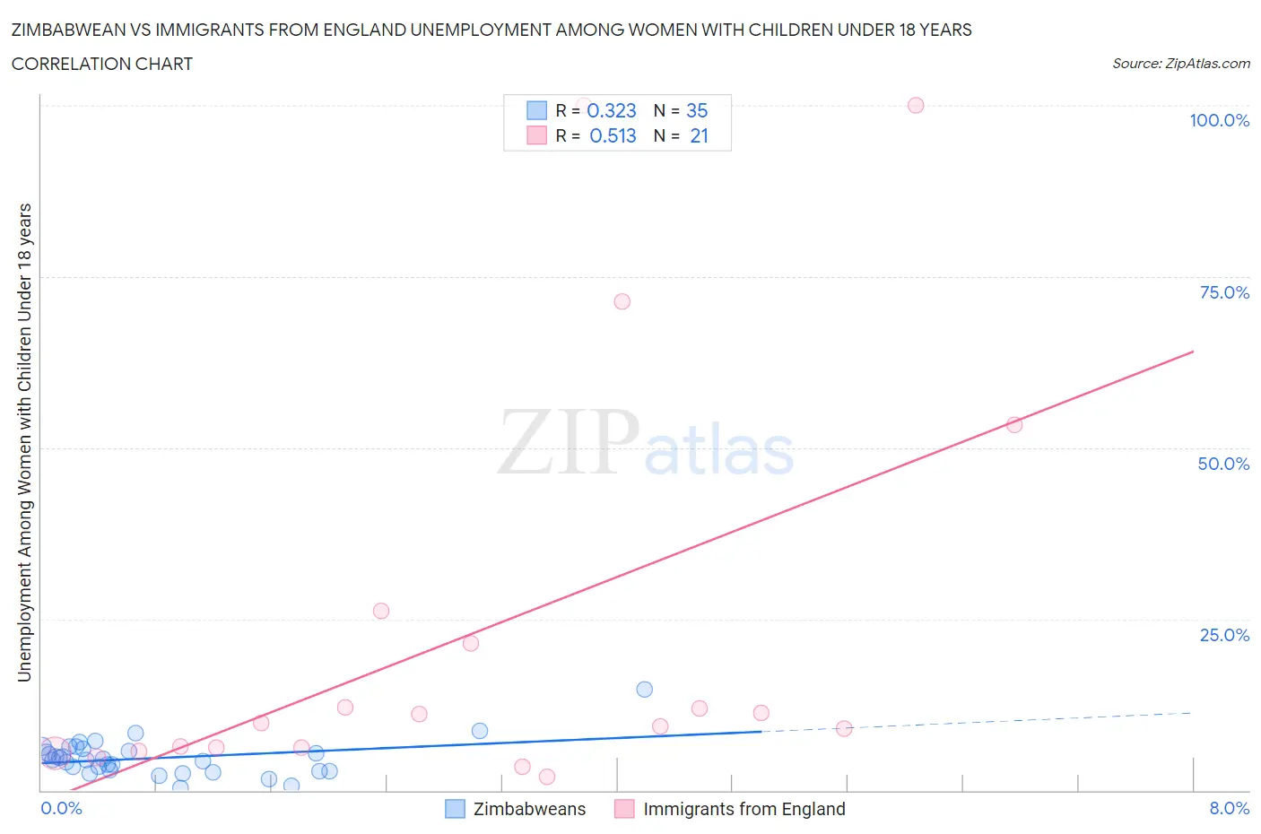 Zimbabwean vs Immigrants from England Unemployment Among Women with Children Under 18 years