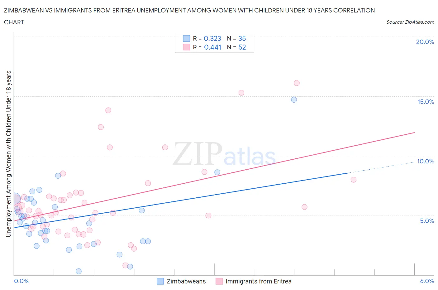 Zimbabwean vs Immigrants from Eritrea Unemployment Among Women with Children Under 18 years