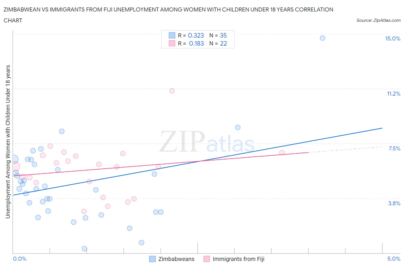 Zimbabwean vs Immigrants from Fiji Unemployment Among Women with Children Under 18 years