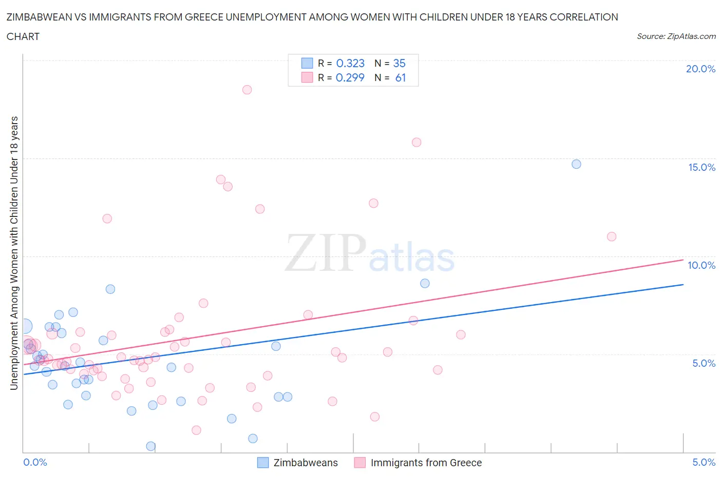 Zimbabwean vs Immigrants from Greece Unemployment Among Women with Children Under 18 years