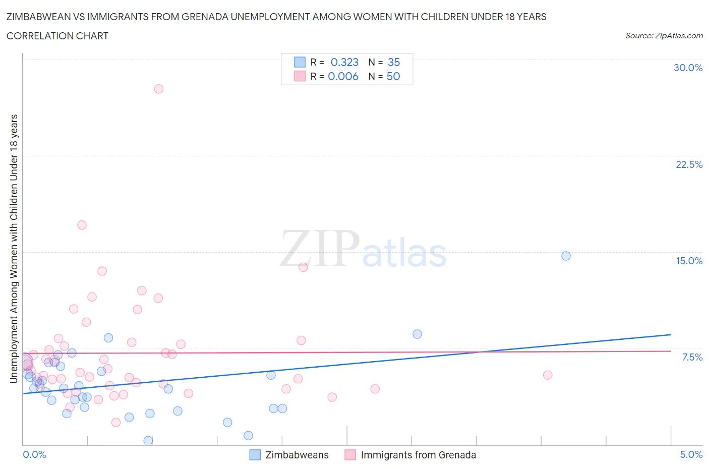 Zimbabwean vs Immigrants from Grenada Unemployment Among Women with Children Under 18 years